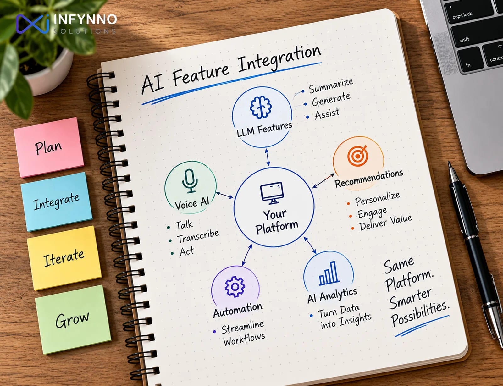 AI feature integration: LLM features, voice AI, recommendations, automation and AI analytics added to your existing platform