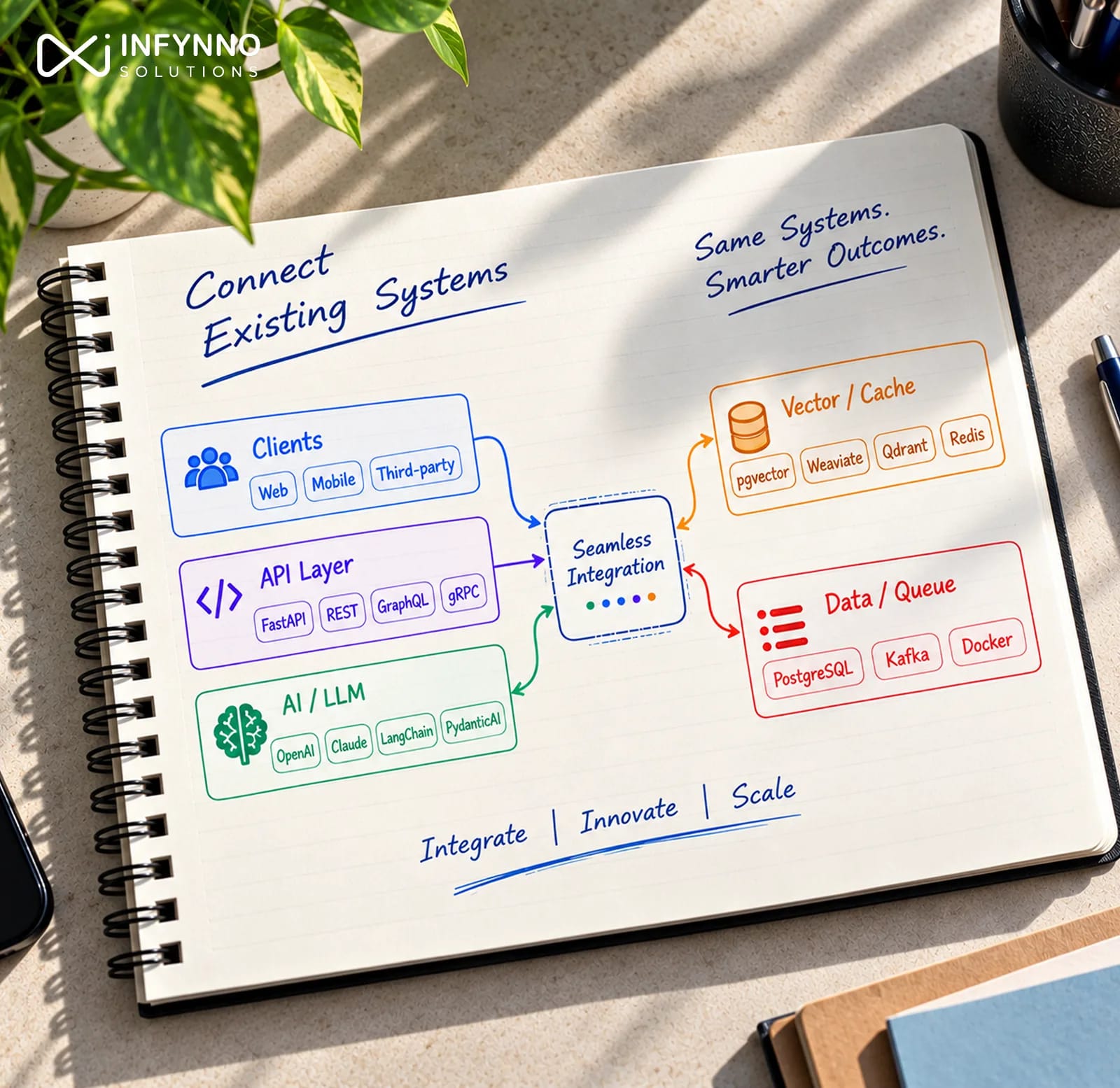 AI integration architecture connecting clients, APIs, LLMs, vector stores and data queues