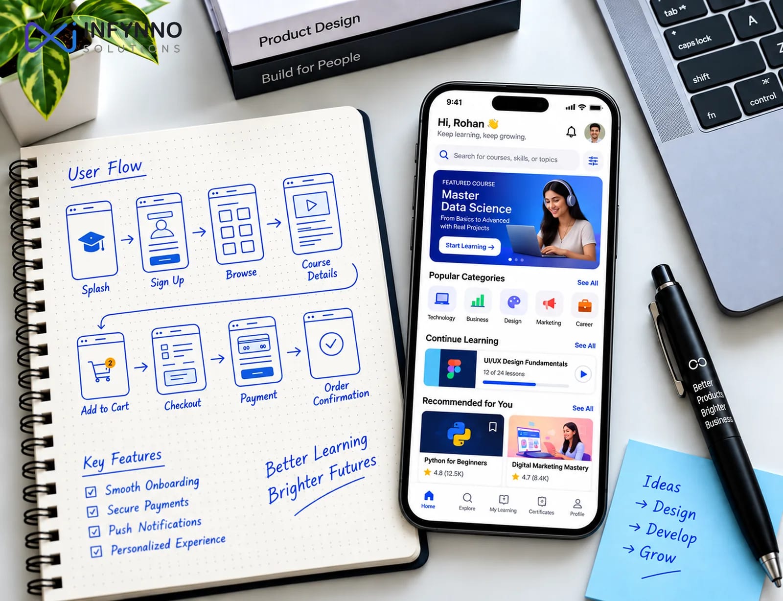 Mobile app development: user flow sketches, app screens on a phone and key features like onboarding, payments and push notifications
