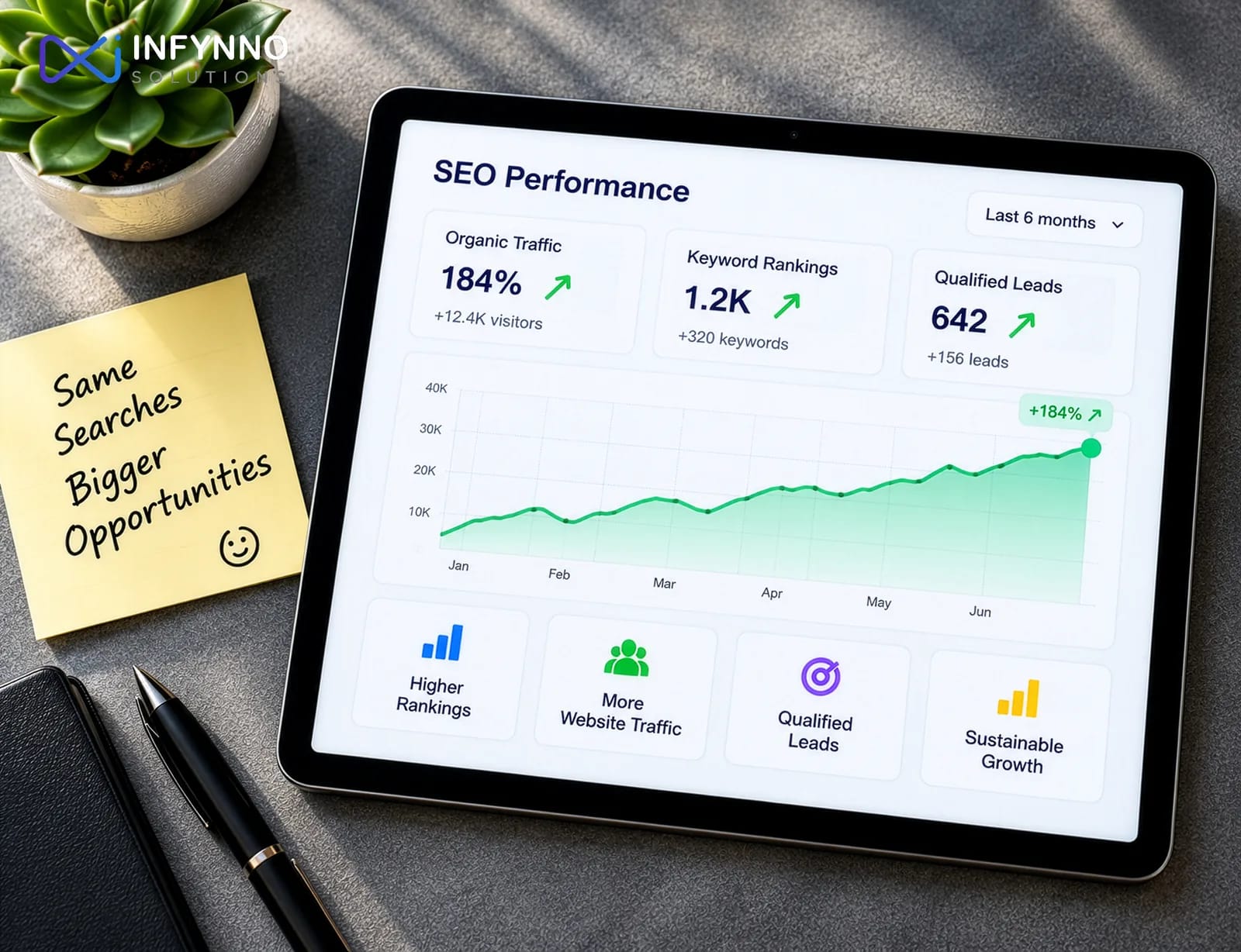 SEO services: organic traffic, keyword rankings and qualified leads growing on an SEO performance dashboard