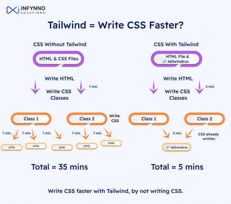 Why Tailwind CSS is Trending Now?